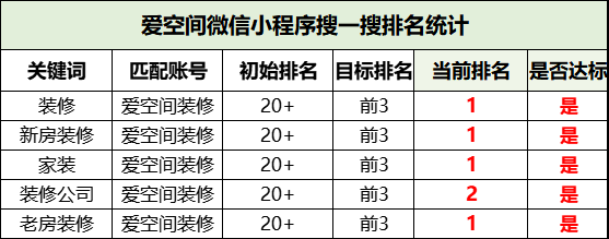 裝修小程序排名優化【愛空間】